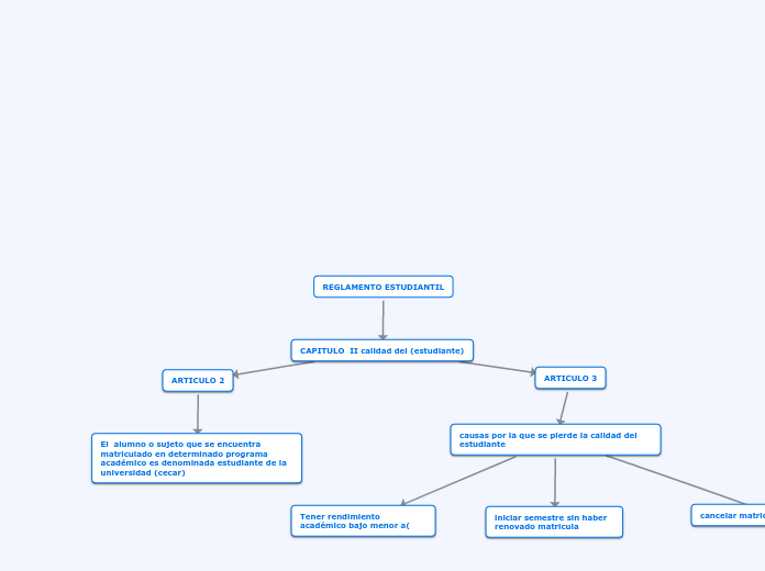 REGLAMENTO ESTUDIANTIL Mind Map